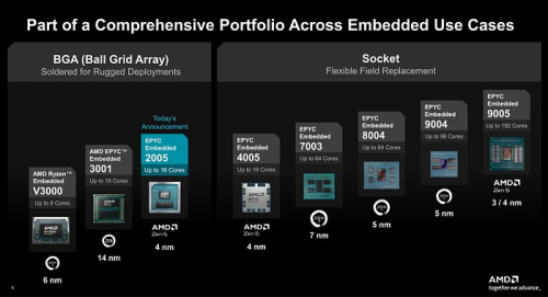 AMD выпустила семейство встраиваемых процессоров EPYC Embedded 2005