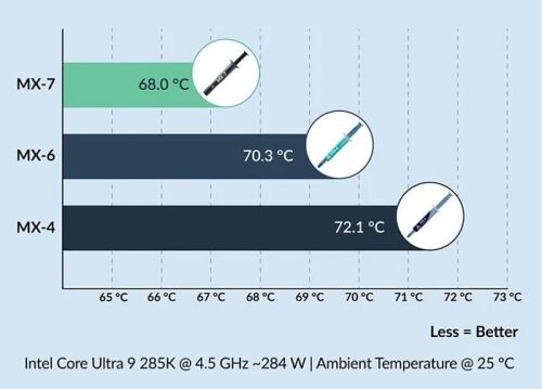 ARCTIC выпустила свою лучшую термопасту MX-7 ARCTIC выпустила свою лучшую термопасту MX-7