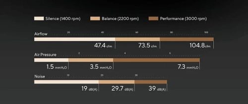 ASUS анонсировала вентилятор ProArt PF120 с воздушным потоком более 100 CFM