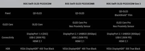 ASUS представила третье поколение монитора ROG Swift OLED PG32UCDM ASUS представила третье поколение монитора ROG Swift OLED PG32UCDM