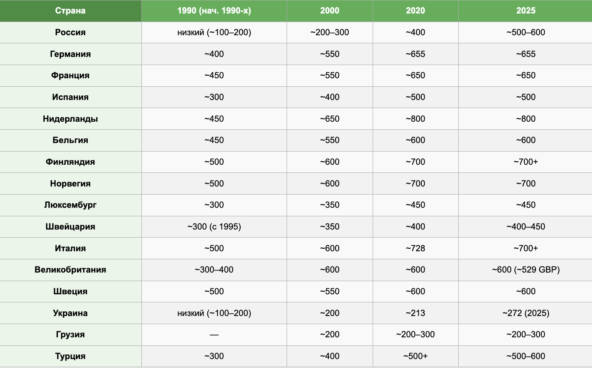 40 лет Европы и России: синхронная эксплуатация народа через налоговые системы 6 <b>Акцизы на топливо росли по всем странам Европы все последние 35 лет</b>