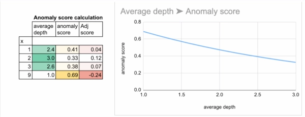 «Адвент-календарь» машинного обучения. День 8: Изолированный лес в Excel 6 c090e24d1e76742bf09be08fc7bdd8a4