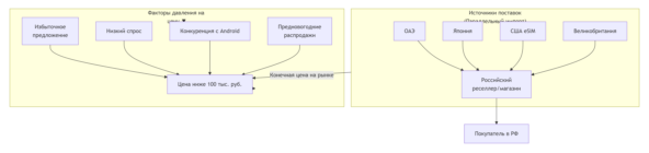 Схема факторов ценообразования и источников поставок для российского рынка.