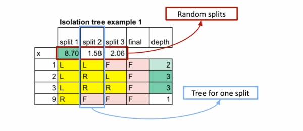 «Адвент-календарь» машинного обучения. День 8: Изолированный лес в Excel 4 c959aa61a13b40480862733af6b92b9c