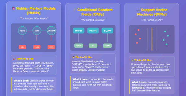 Наглядное объяснение ранних методов обработки документов, включая скрытые марковские модели, условные случайные поля и машины опорных векторов с упрощенными аналогами.