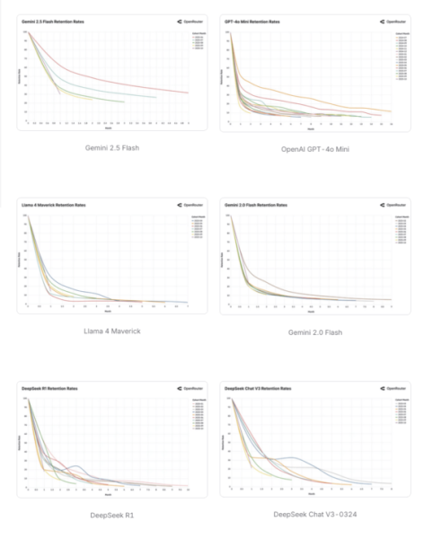Показатели удержания когорт. <a href="https://api.vc.ru/v2.8/redirect?to=https%3A%2F%2Fopenrouter.ai%2Fstate-of-ai&amp;postId=2635612" rel="nofollow noreferrer noopener" target="_blank">Истончик</a>