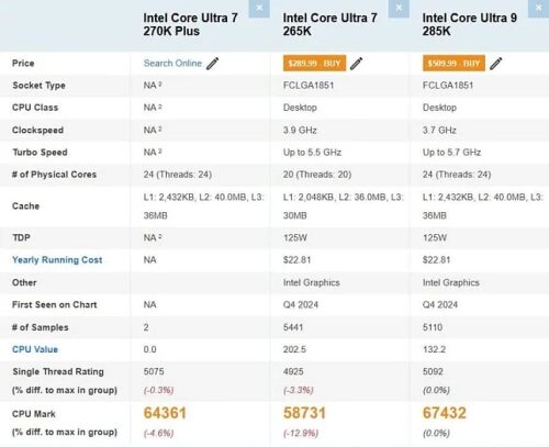 Core Ultra 7 270K почти на 10% превзошёл Core Ultra 7 265K в PassMark
