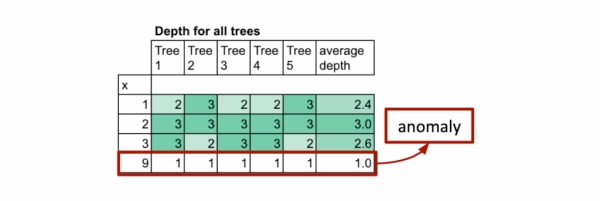 «Адвент-календарь» машинного обучения. День 8: Изолированный лес в Excel 5 d33d24c0ea799514c50026708c6003df