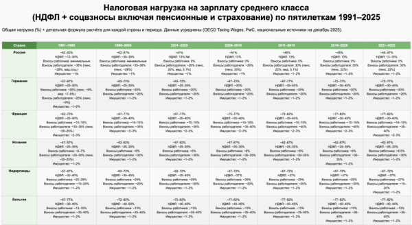 40 лет Европы и России: синхронная эксплуатация народа через налоговые системы 4 Европа и Россия - 40 лет синхронного движения в налоговое рабство с ужесточающимися условиями