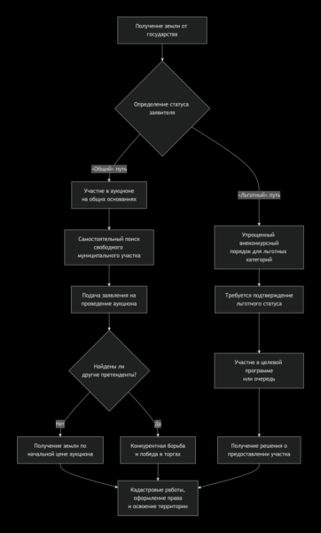 Блок-схема процесса получения земли от государства: общие и льготные пути.