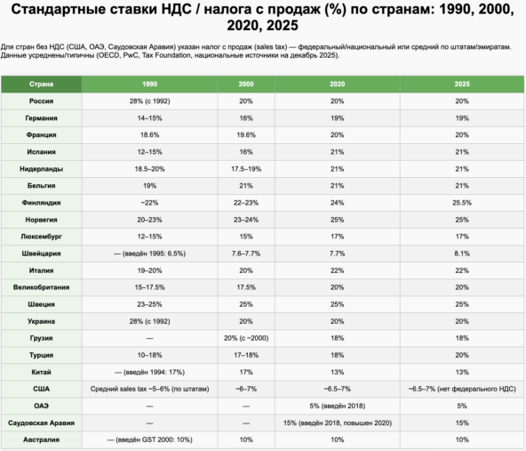 40 лет Европы и России: синхронная эксплуатация народа через налоговые системы 5 <b>НДС рос по всем странам Европы все последние 35 лет, на этом фоне в Китае - НДС упал! </b>Так кто тут коммунист, и кто не уважает права граждан? Точно не Китай!
