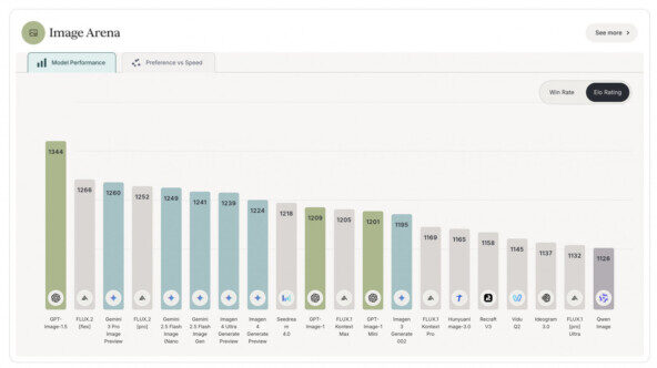 GPT Image 1.5 или Gemini 3 Pro Image? Что нам покажет новая модель от OpenAI