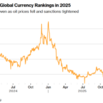 Рубль с начала 2025 года показал самое сильное укрепление с 1994-го — Bloomberg