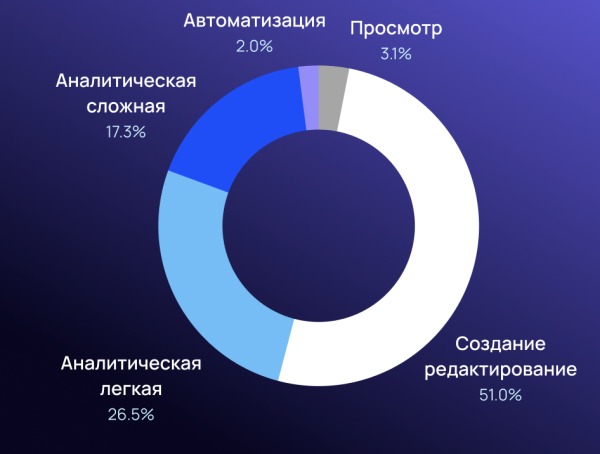 Распределения уровня владения офисным ПО. Данные МойОфис.