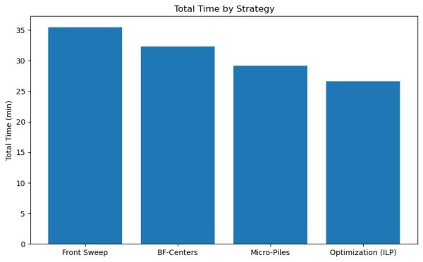 Как я оптимизировал свою стратегию уборки листьев с помощью линейного программирования 2 f57016ec278e178b054aec182558bde7