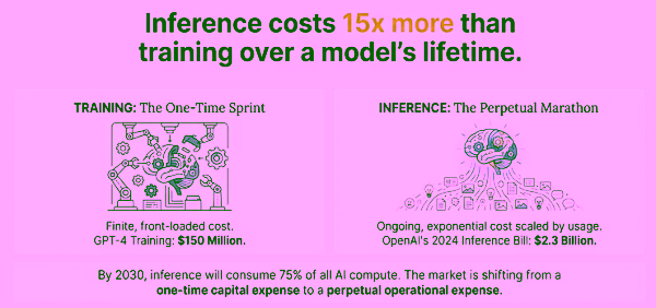 Графика, сравнивающая стоимость обучения ИИ и вывода. Обучение ограничено — $150 млн, а выводы продолжаются при $2,3 млрд. Акцентирует внимание на неравенстве в стоимости.