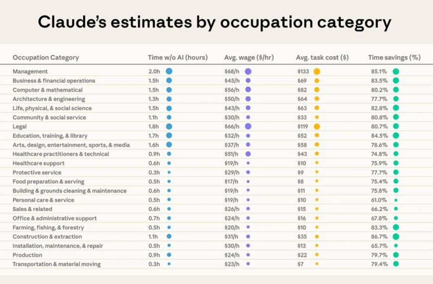AI ускоряет работу на 80&hellip;
