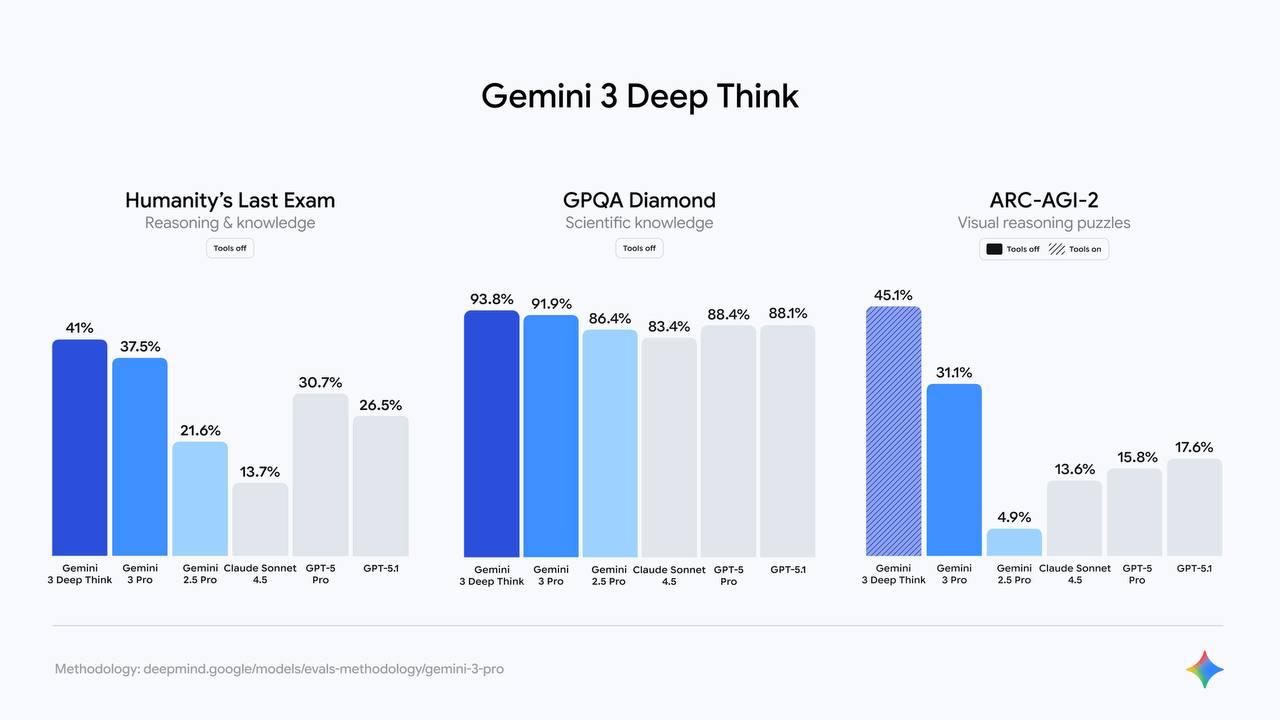 🧠 Google включил режим «глубокого размышления» для Gemini 3 Новый... 2 file 1247.jpg