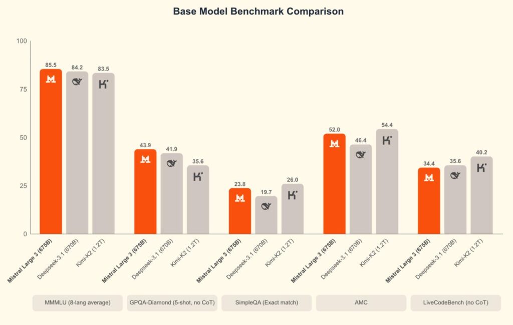 Французский стартап представил линейку Mistral 3: 675 миллиардов параметров в... 1 file 1275.jpg