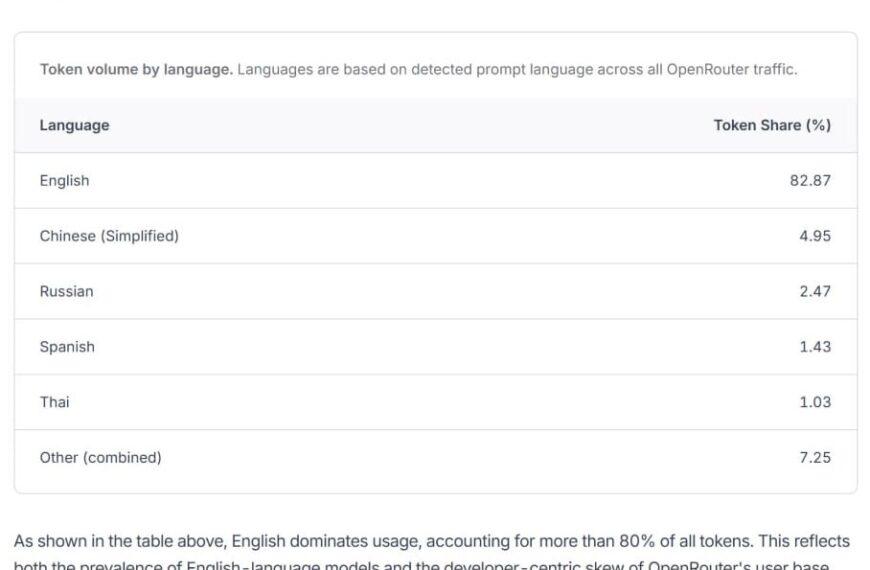 Таблица распределения языков по объему токенов: английский 82,87%, китайский 4,95%, русский 2,47%.