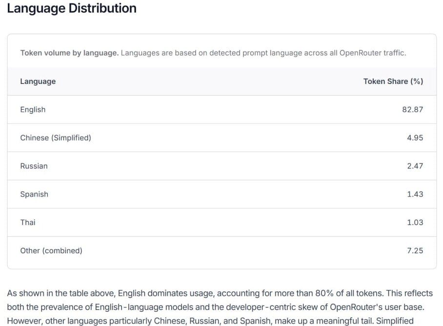 Русский язык вышел на третье место по популярности на OpenRouter... 3 Таблица распределения языков по объему токенов: английский 82,87%, китайский 4,95%, русский 2,47%.