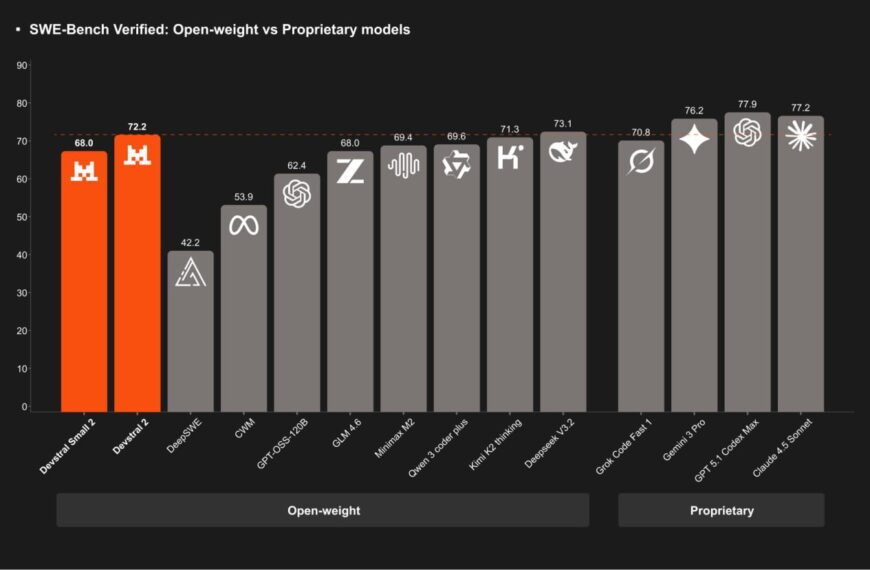 График сравнения моделей Open-weight и Proprietary по показателю SWE-Bench.