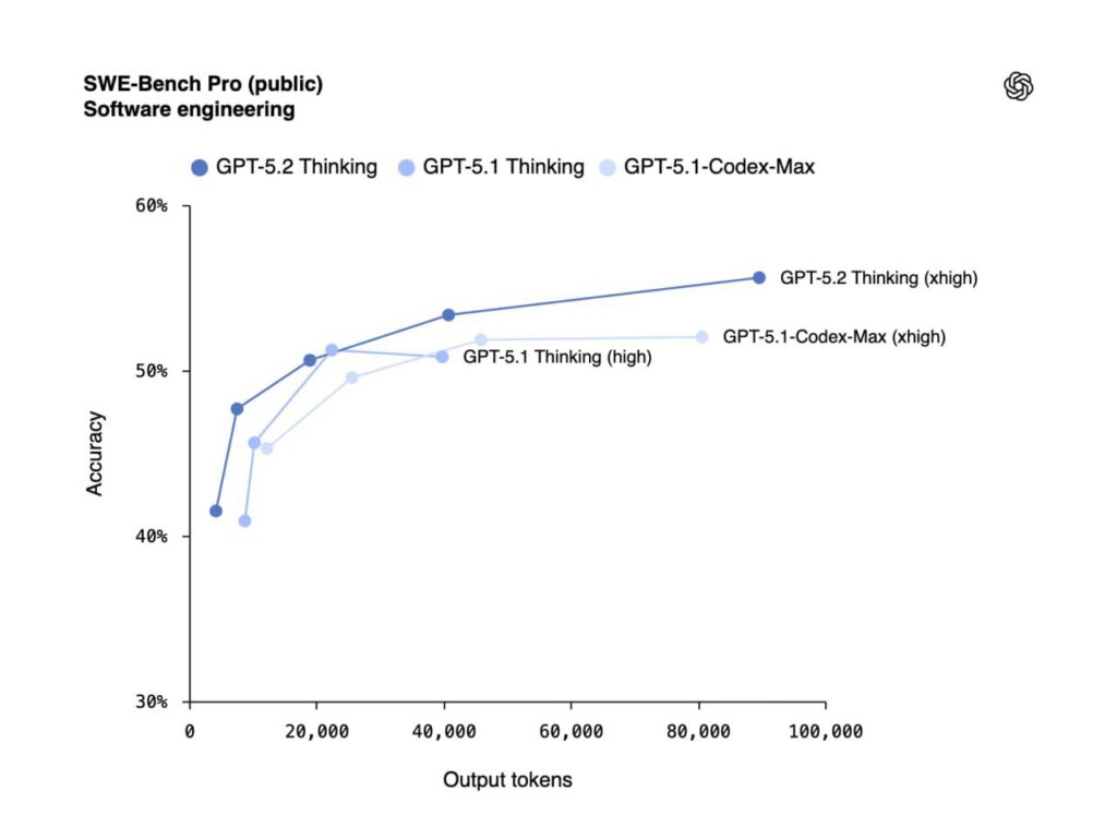 Вчера OpenAI выпустили GPT-5.2, и вот что тут интересно. Может... 1 График точности GPT-5.2 и GPT-5.1 в программной инженерии по количеству токенов вывода.