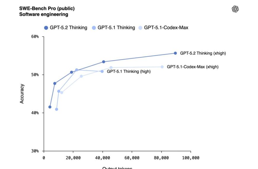 График точности GPT-5.2 и GPT-5.1 в программной инженерии по количеству токенов вывода.
