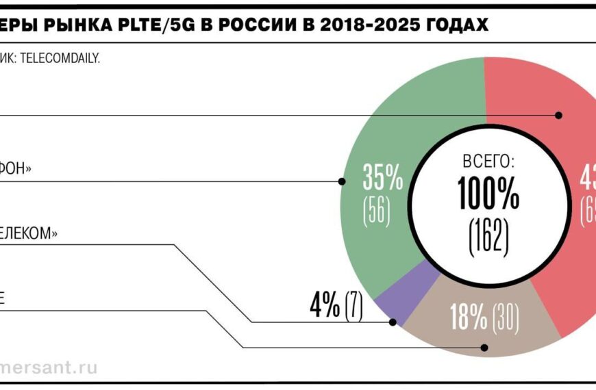 Диаграмма долей рынка PLTE/5G в России, 2018-2025: МТС, Мегафон, Ростелеком.