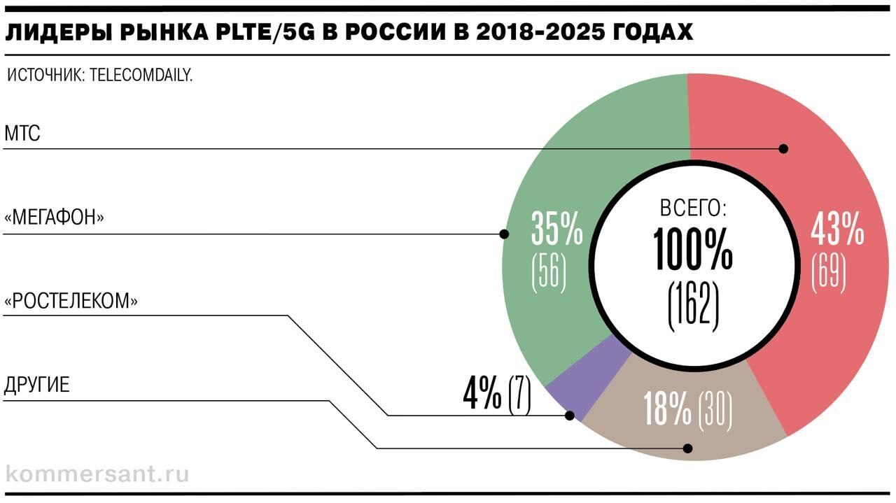 Диаграмма долей рынка PLTE/5G в России, 2018-2025: МТС, Мегафон, Ростелеком.