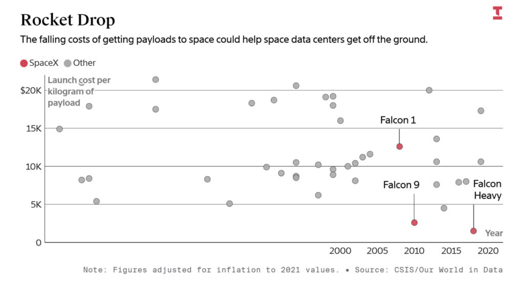 Орбитальный ИИ-хайп — эскапизм или расчет? История с космическими дата-центрами... 1 График снижения стоимости запусков SpaceX с 2000 по 2020 год.