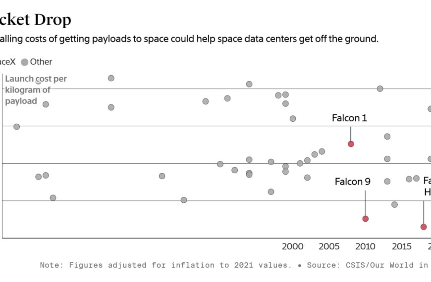 График снижения стоимости запусков SpaceX с 2000 по 2020 год.
