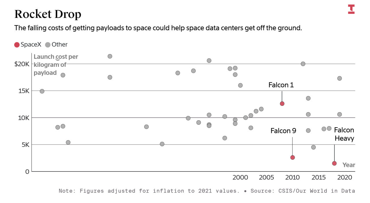 График снижения стоимости запусков SpaceX с 2000 по 2020 год.