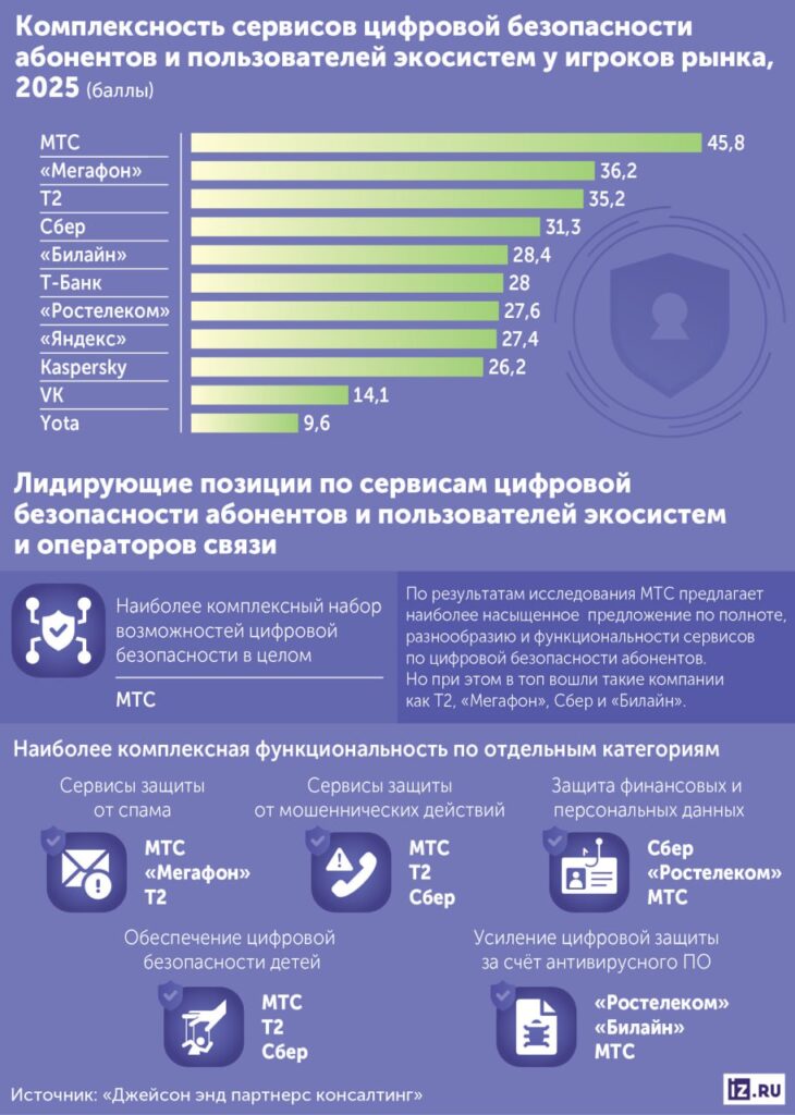 Какие сервисы защищают от мошенников лучше всего? Этим вопросом задалась... 1 Рейтинг сервисов цифровой безопасности, 2025: лидеры — МТС, Мегафон, Т2, Сбер.