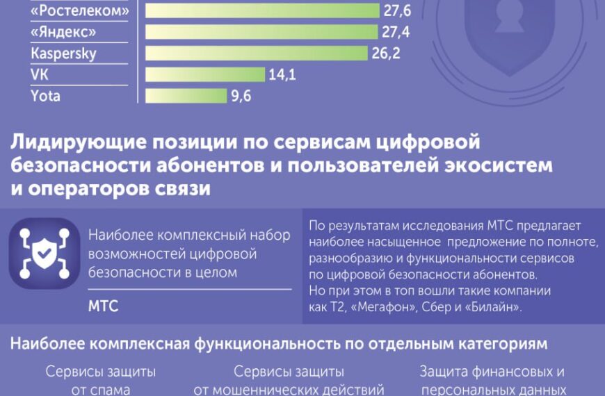 Рейтинг сервисов цифровой безопасности, 2025: лидеры — МТС, Мегафон, Т2, Сбер.