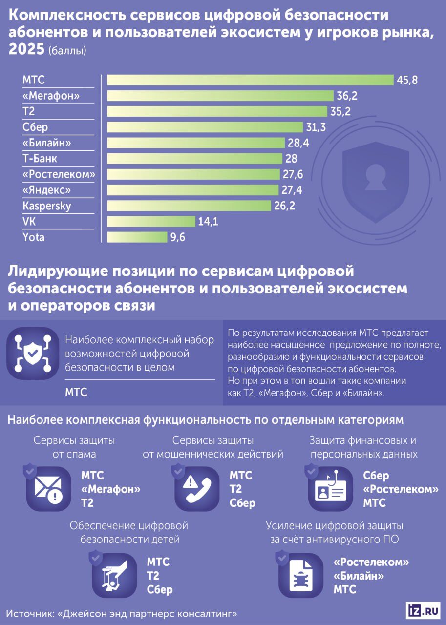 Рейтинг сервисов цифровой безопасности, 2025: лидеры — МТС, Мегафон, Т2, Сбер.