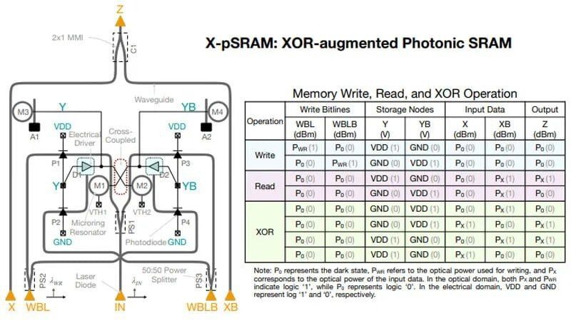 Схема X-pSRAM: фотонная SRAM память с гейтом XOR и таблица операций.