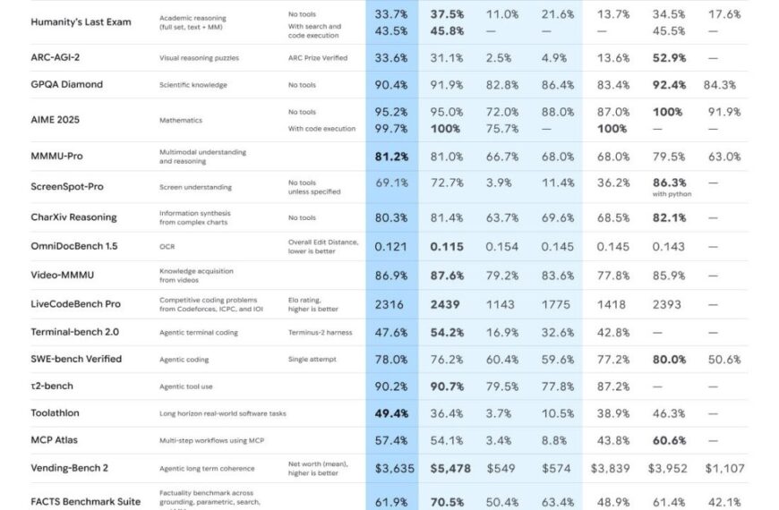 Сравнительная таблица производительности ИИ для различных бенчмарков, 2023.