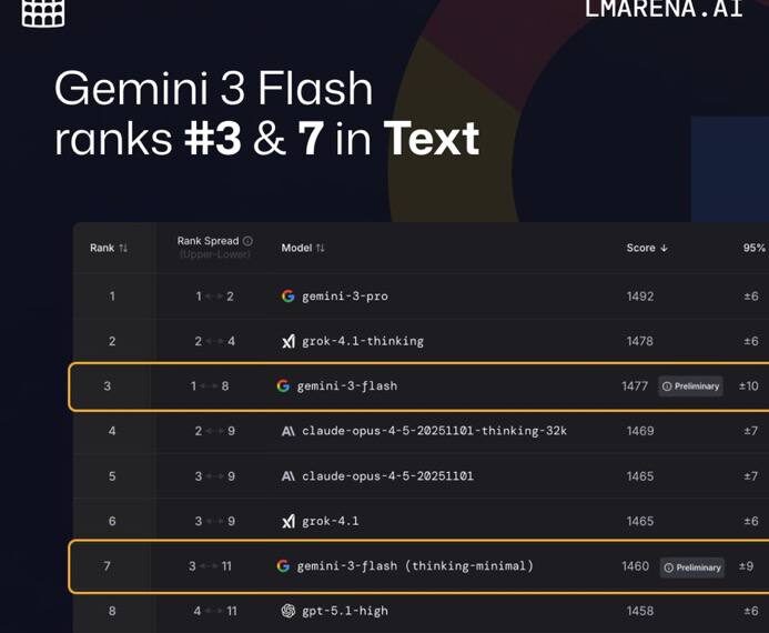 Gemini 3 Flash занимает 3 и 7 места в рейтинге текстовых моделей LMARena AI.