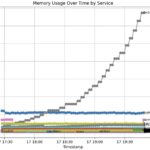 График использования памяти по службам со временем на горизонтальной оси.