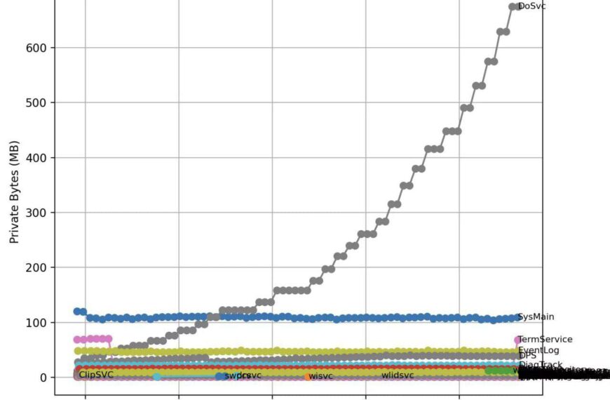 График использования памяти по службам со временем на горизонтальной оси.