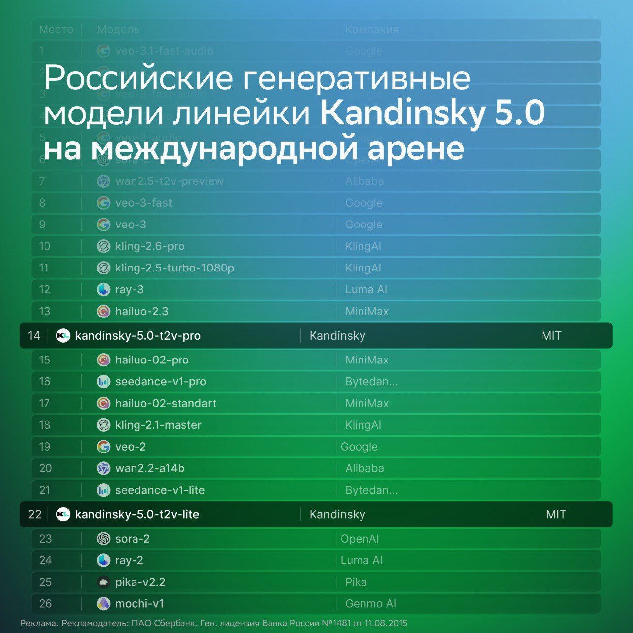 Российские генеративные модели Kandinsky 5.0 в международном рейтинге.