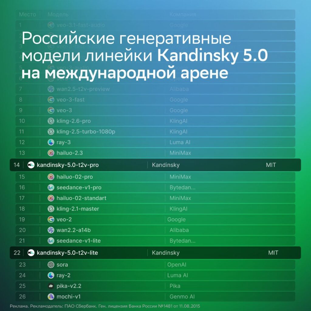 Российская модель Kandinsky 5.0 на международной арене, результаты рейтинга.