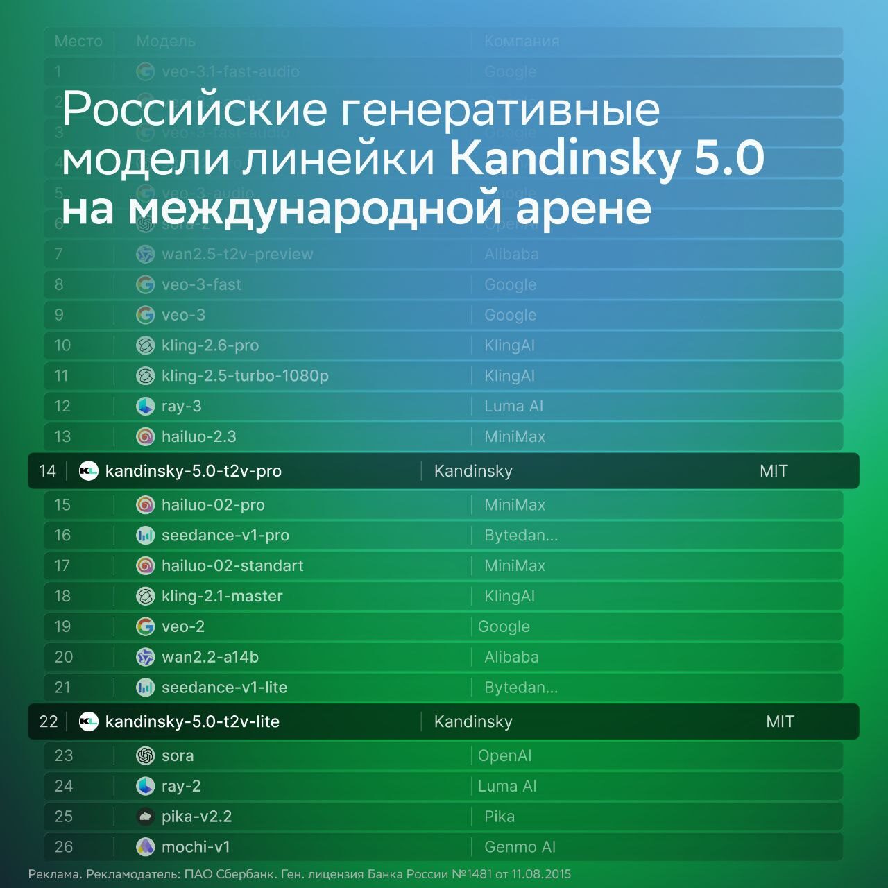 Российская модель Kandinsky 5.0 на международной арене, результаты рейтинга.