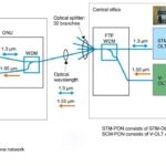 Схема сети с волоконно-оптическими линиями связи и оборудованием OLT, ONU.