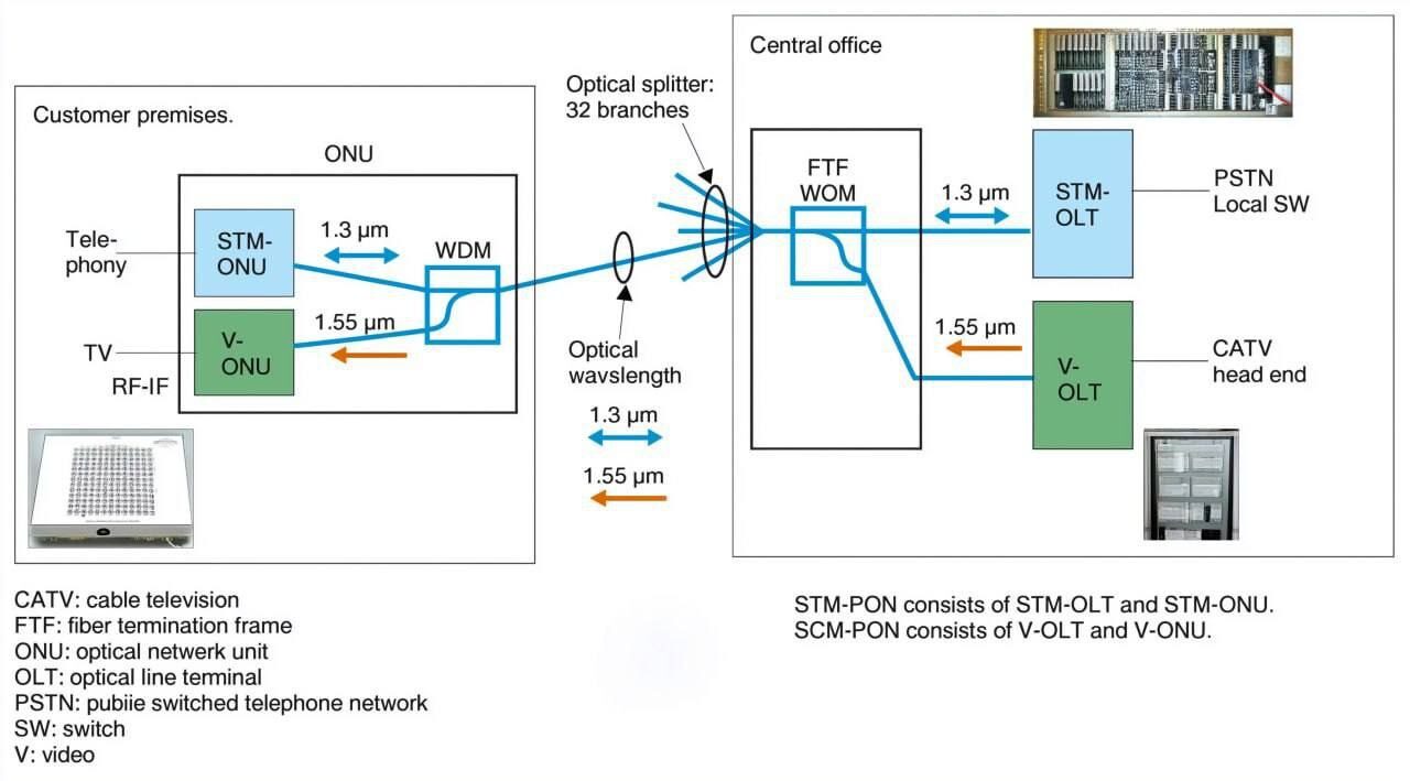 Схема сети с волоконно-оптическими линиями связи и оборудованием OLT, ONU.