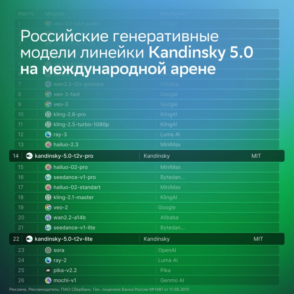 Российские генеративные модели Kandinsky 5.0 Video Lite и Pro в... 1 Российские модели Kandinsky 5.0 занимают места на международной арене генеративных ИИ.