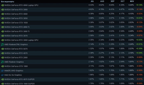 GeForce RTX 5070 наиболее популярная&hellip;