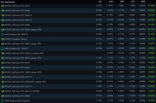 GeForce RTX 5070 наиболее популярная видеокарта среди всех RTX 5000 у геймеров Steam GeForce RTX 5070 наиболее популярная видеокарта среди всех RTX 5000 у геймеров Steam