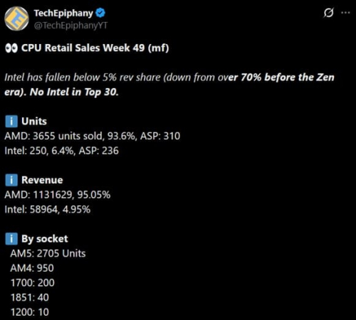 Intel получает менее 5% общей выручки от продажи процессоров в Mindfactory